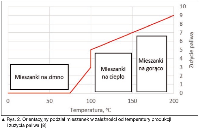 podział mieszanek, temperatura produkcji, zużycie paliwa